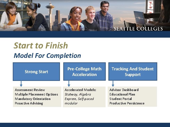 Start to Finish Model For Completion Strong Start Assessment Review Multiple Placement Options Mandatory