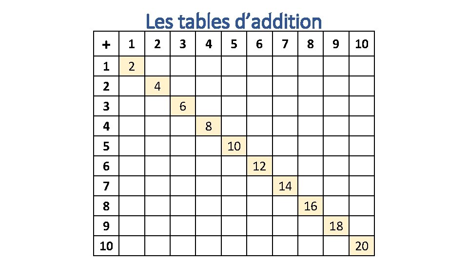 Les tables d’addition + 1 1 2 3 4 5 6 7 8 9