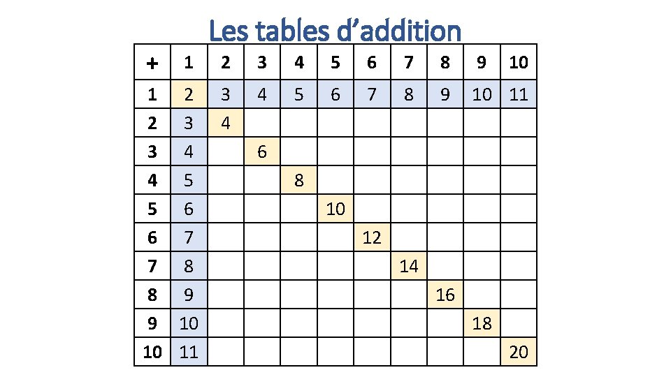+ Les tables d’addition 1 2 3 4 5 6 7 8 9 10