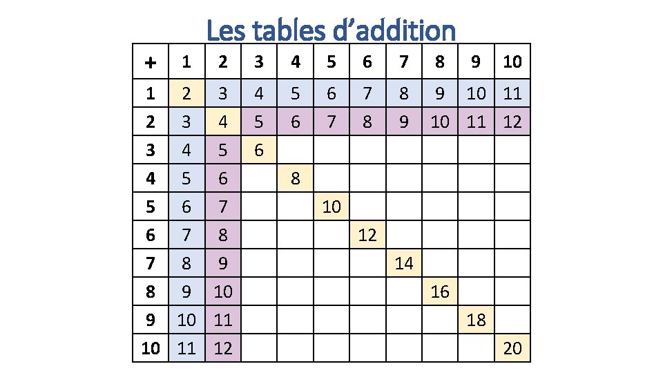 + Les tables d’addition 1 2 3 4 5 6 7 8 9 10