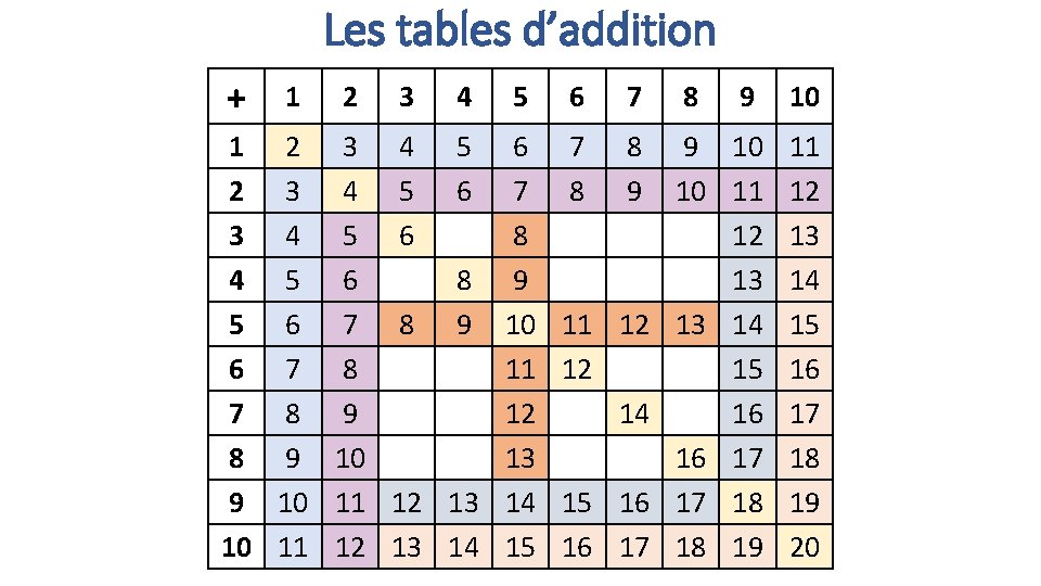 Les tables d’addition + 1 2 3 4 5 6 7 8 1 2