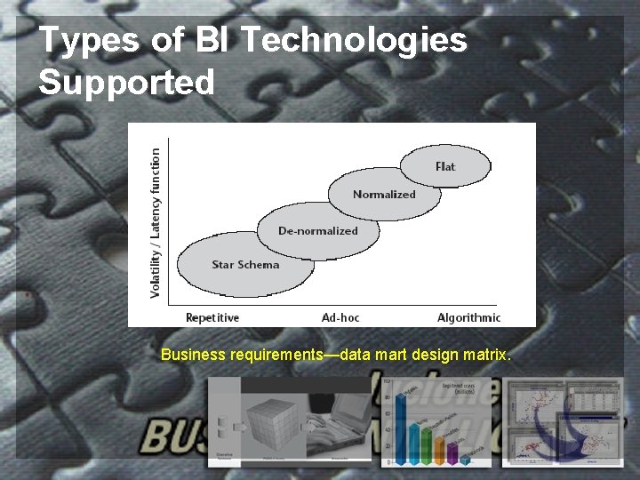 Types of BI Technologies Supported Business requirements—data mart design matrix. 