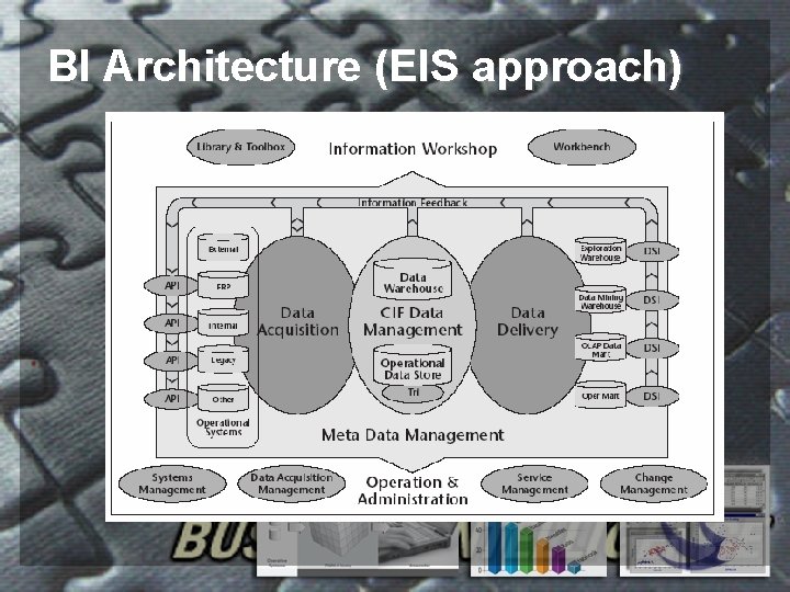 BI Architecture (EIS approach) 