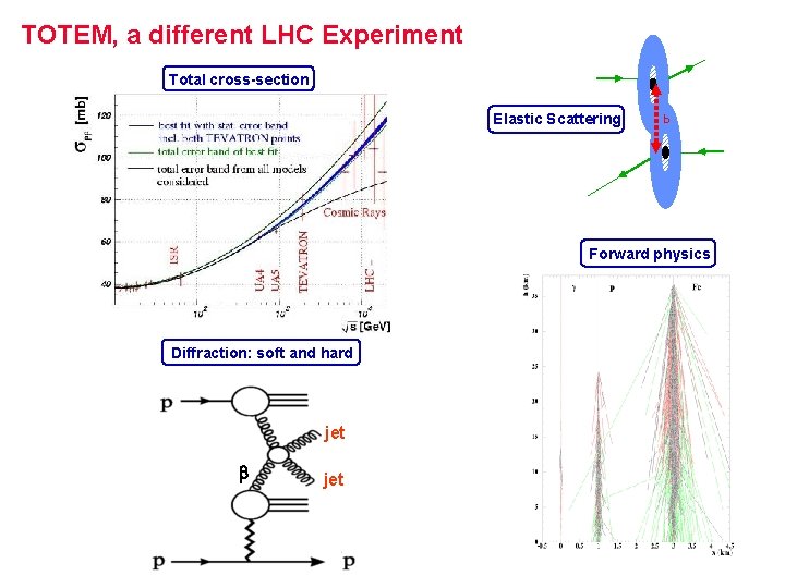 TOTEM, a different LHC Experiment Total cross-section Elastic Scattering b Forward physics Diffraction: soft