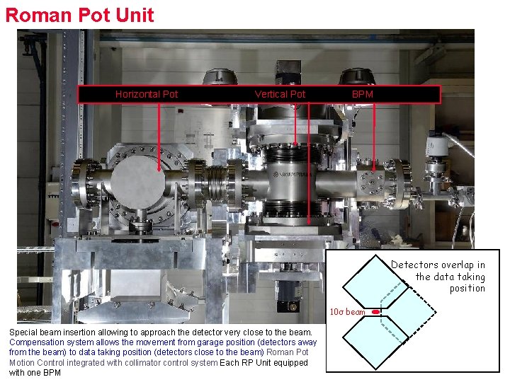 Roman Pot Unit Horizontal Pot Vertical Pot BPM Detectors overlap in the data taking