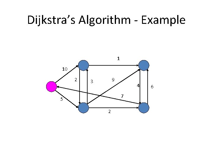 Dijkstra’s Algorithm - Example 1 10 2 9 3 4 7 5 2 6