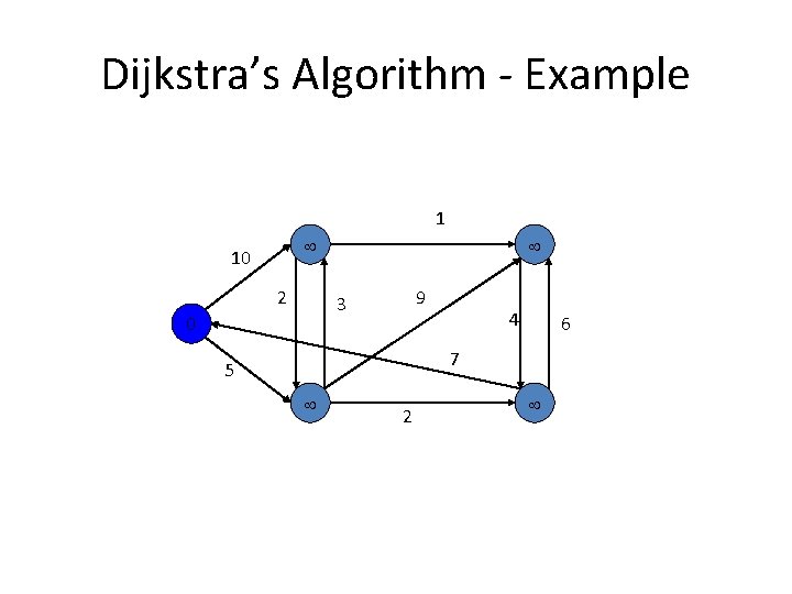 Dijkstra’s Algorithm - Example 1 10 2 9 3 0 4 6 7 5