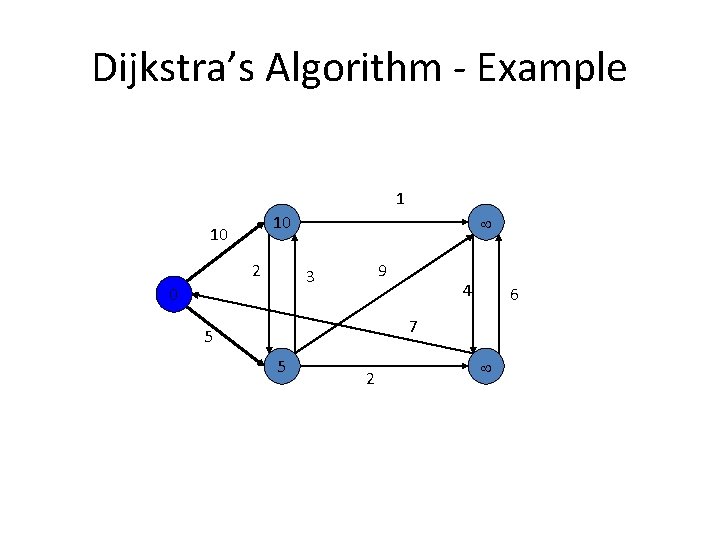 Dijkstra’s Algorithm - Example 1 10 10 2 9 3 0 4 6 7
