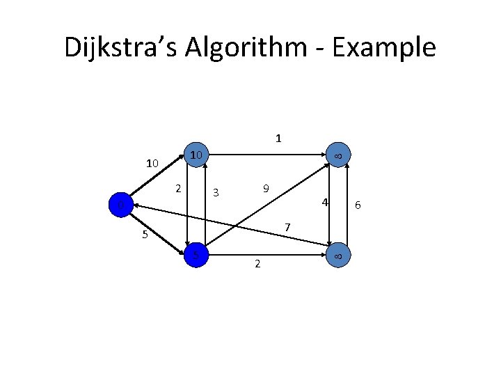 Dijkstra’s Algorithm - Example 1 10 10 2 9 3 0 4 6 7