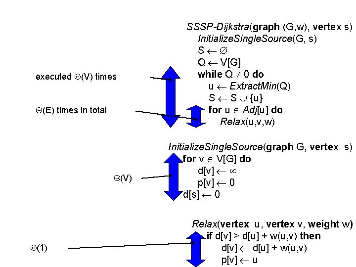 executed (V) times (E) times in total (V) (1) SSSP-Dijkstra(graph (G, w), vertex s)