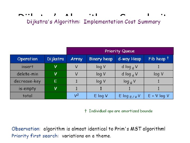 Dijkstra’s Algorithm - Complexity 