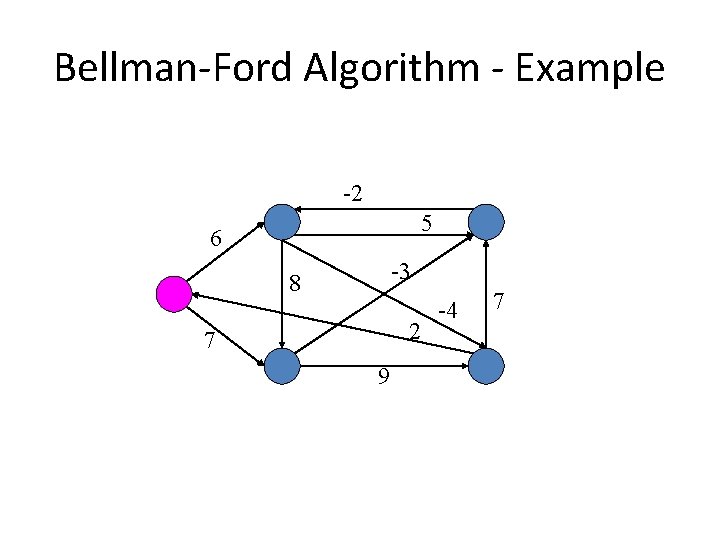 Bellman-Ford Algorithm - Example -2 5 6 -3 8 2 7 9 -4 7