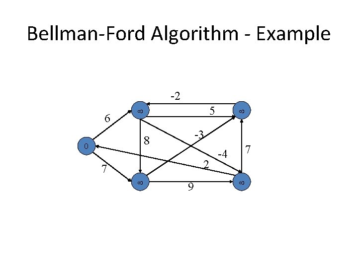 Bellman-Ford Algorithm - Example -2 6 5 -3 8 0 2 7 9 7