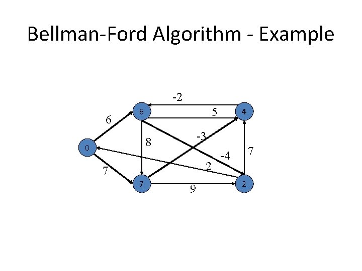 Bellman-Ford Algorithm - Example -2 6 5 6 -3 8 0 2 7 7