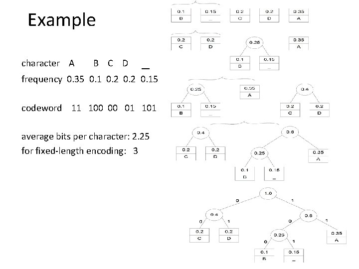 Example character A B C D _ frequency 0. 35 0. 1 0. 2