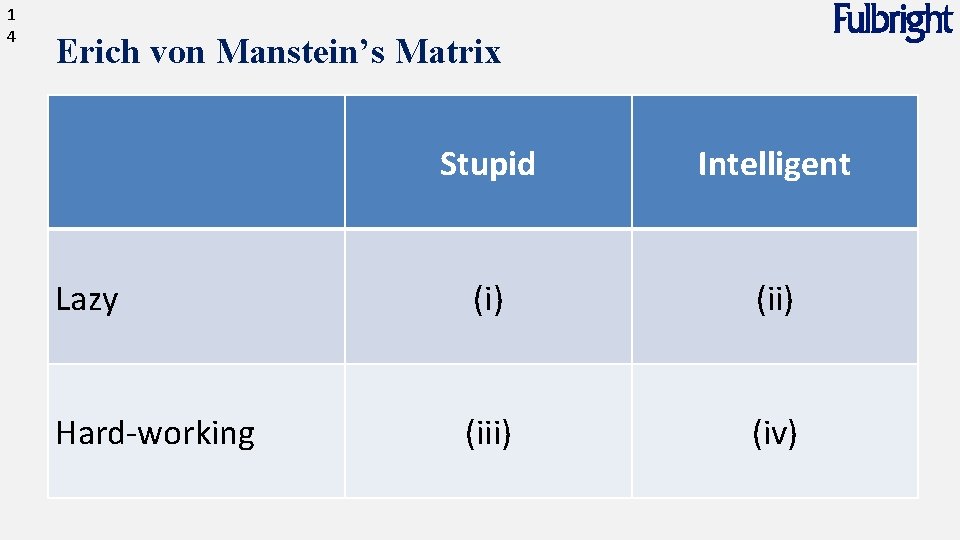 1 4 Erich von Manstein’s Matrix Stupid Intelligent Lazy (i) (ii) Hard-working (iii) (iv)