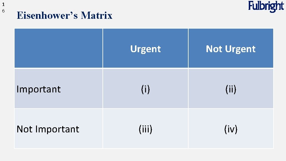 1 6 Eisenhower’s Matrix Urgent Not Urgent Important (i) (ii) Not Important (iii) (iv)