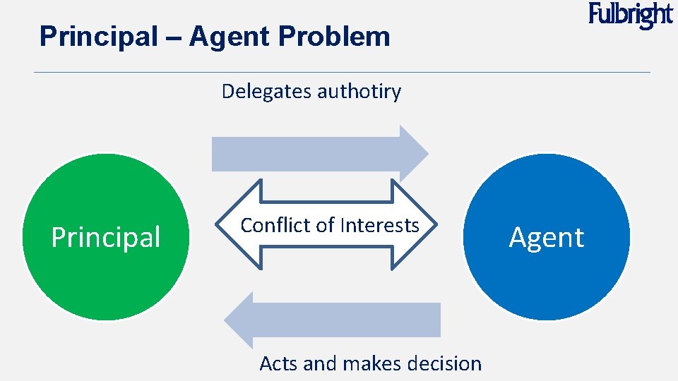 Principal – Agent Problem Delegates authotiry Principal Conflict of Interests Acts and makes decision