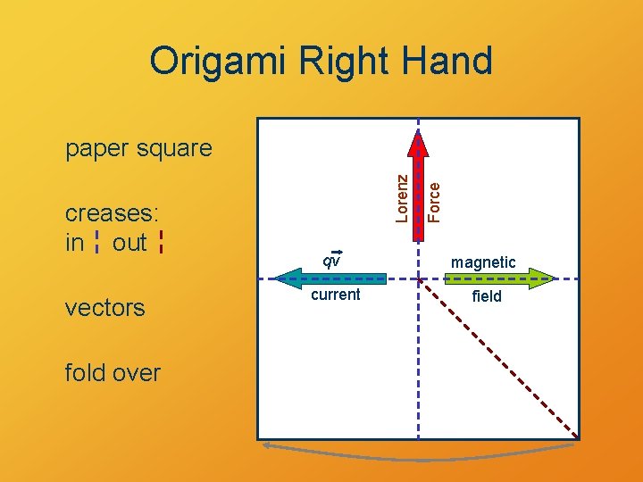 Origami Right Hand vectors fold over qv current Force creases: in out Lorenz paper
