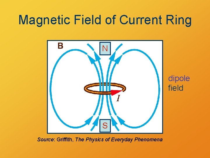 Magnetic Field of Current Ring N dipole field S Source: Griffith, The Physics of