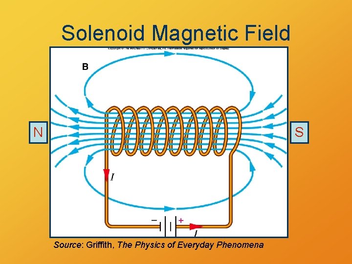 Solenoid Magnetic Field N S Source: Griffith, The Physics of Everyday Phenomena 