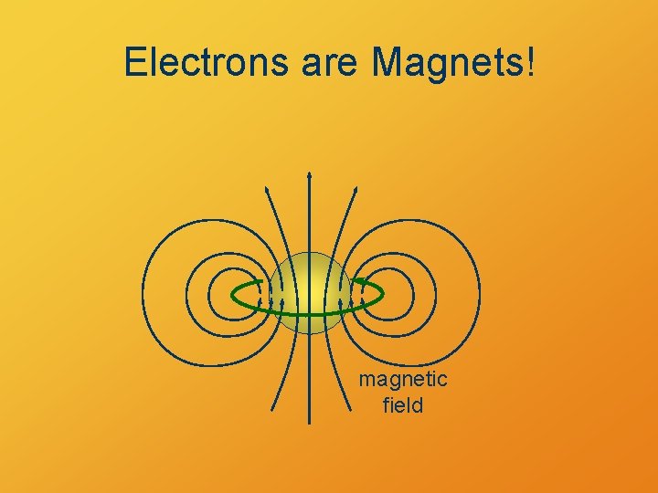Electrons are Magnets! magnetic field 