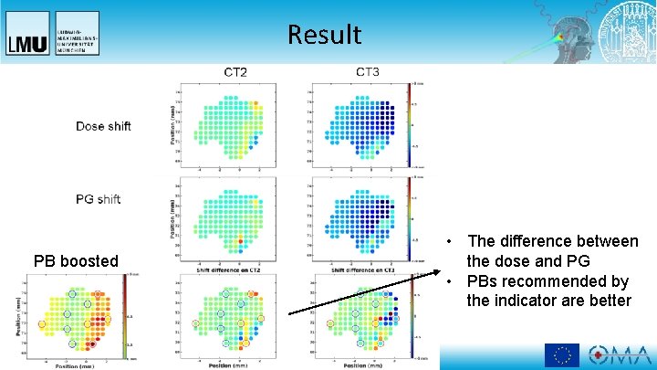 Result PB boosted • The difference between the dose and PG • PBs recommended