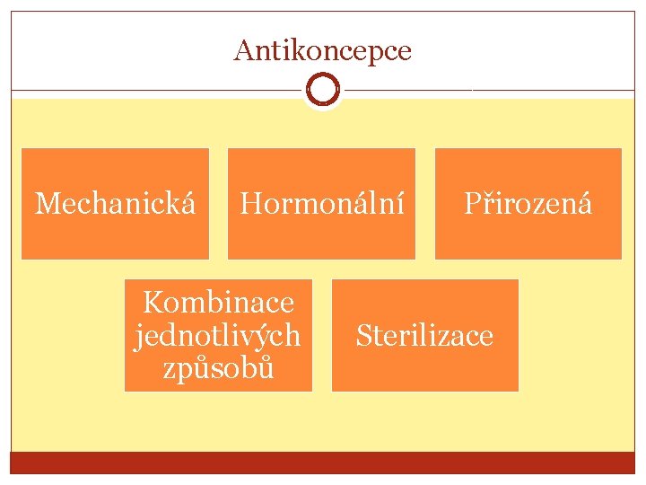 Antikoncepce Mechanická Hormonální Kombinace jednotlivých způsobů Přirozená Sterilizace 