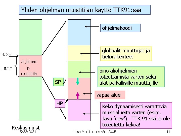 Yhden ohjelman muistitilan käyttö TTK 91: ssä ohjelmakoodi globaalit muuttujat ja tietorakenteet BASE ohjelman Yhden ohjelman muistitilan käyttö TTK 91: ssä ohjelmakoodi globaalit muuttujat ja tietorakenteet BASE ohjelman