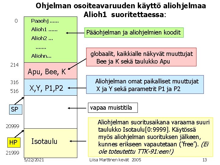 0 Ohjelman osoiteavaruuden käyttö aliohjelmaa Alioh 1 suoritettaessa: Paaohj. . . Alioh 1. . 0 Ohjelman osoiteavaruuden käyttö aliohjelmaa Alioh 1 suoritettaessa: Paaohj. . . Alioh 1. .