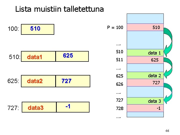 Lista muistiin talletettuna 100: P = 100 510 …. 510: data 1 625 510 Lista muistiin talletettuna 100: P = 100 510 …. 510: data 1 625 510