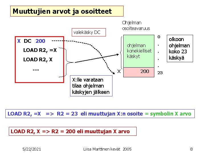 Muuttujien arvot ja osoitteet Ohjelman osoiteavaruus valekäsky DC 0 X DC 200 ohjelman konekielliset Muuttujien arvot ja osoitteet Ohjelman osoiteavaruus valekäsky DC 0 X DC 200 ohjelman konekielliset