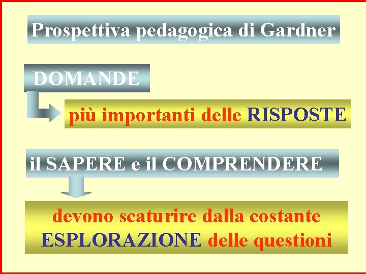 Prospettiva pedagogica di Gardner DOMANDE più importanti delle RISPOSTE il SAPERE e il COMPRENDERE