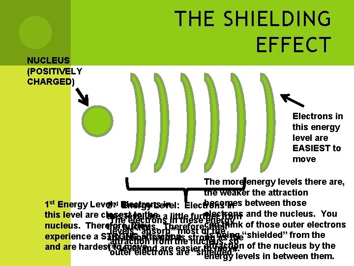 NUCLEUS (POSITIVELY CHARGED) THE SHIELDING EFFECT Electrons in this energy level are EASIEST to