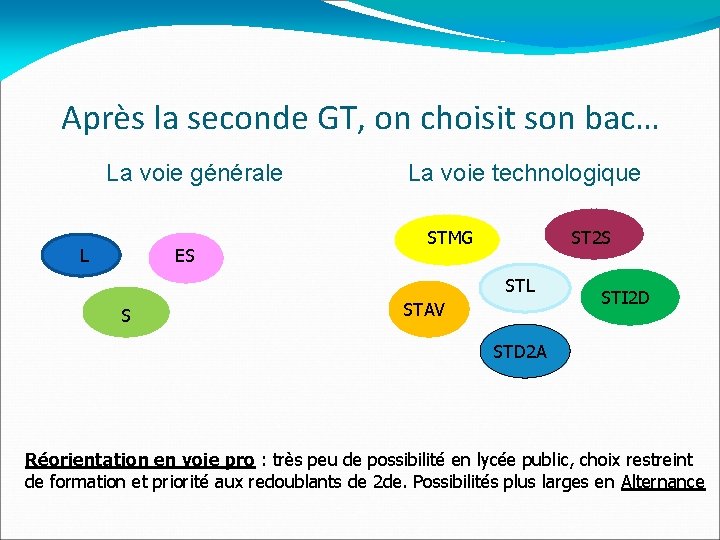 Après la seconde GT, on choisit son bac… La voie générale L ES La