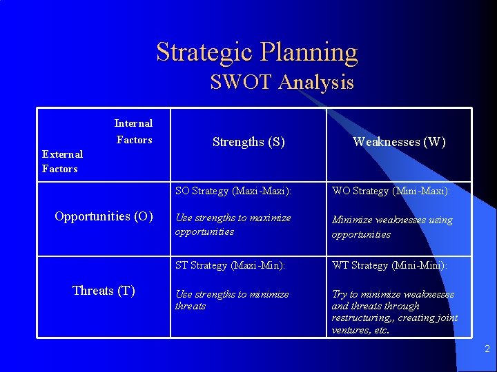 Strategic Planning SWOT Analysis Internal Factors External Factors Opportunities (O) Threats (T) Strengths (S)
