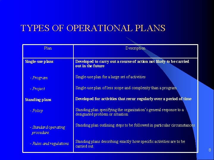 TYPES OF OPERATIONAL PLANS Plan Single-use plans Description Developed to carry out a course