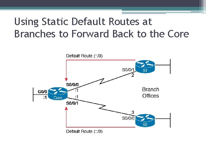 Using Static Default Routes at Branches to Forward Back to the Core 