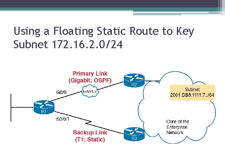 Using a Floating Static Route to Key Subnet 172. 16. 2. 0/24 