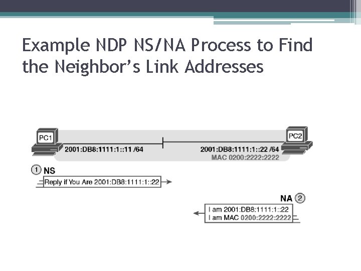 Example NDP NS/NA Process to Find the Neighbor’s Link Addresses 