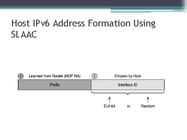 Host IPv 6 Address Formation Using SLAAC 