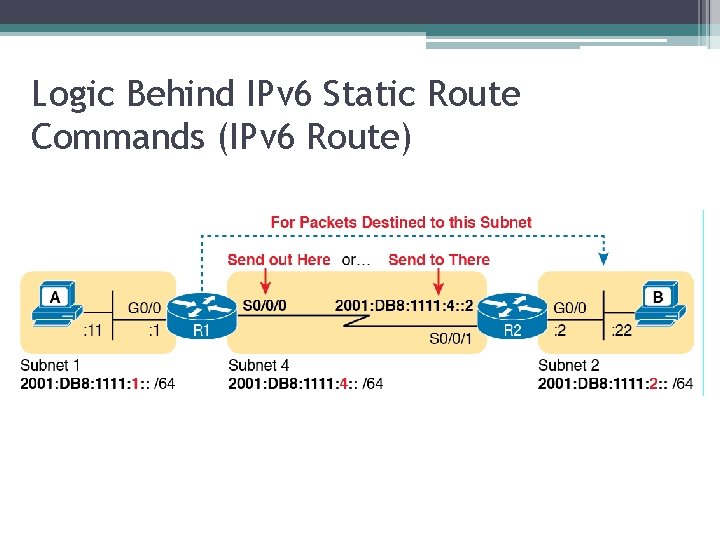 Logic Behind IPv 6 Static Route Commands (IPv 6 Route) 