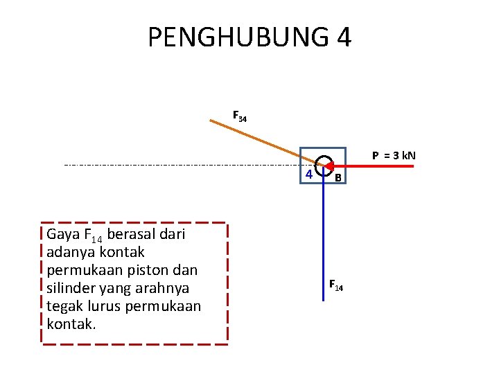PENGHUBUNG 4 F 34 P = 3 k. N 4 Gaya F 14 berasal