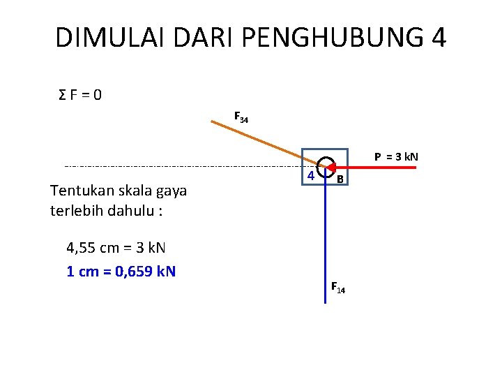 DIMULAI DARI PENGHUBUNG 4 ΣF=0 F 34 P = 3 k. N Tentukan skala