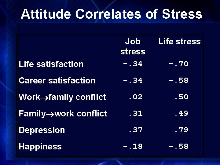 Attitude Correlates of Stress Life satisfaction Job stress -. 34 Career satisfaction -. 34