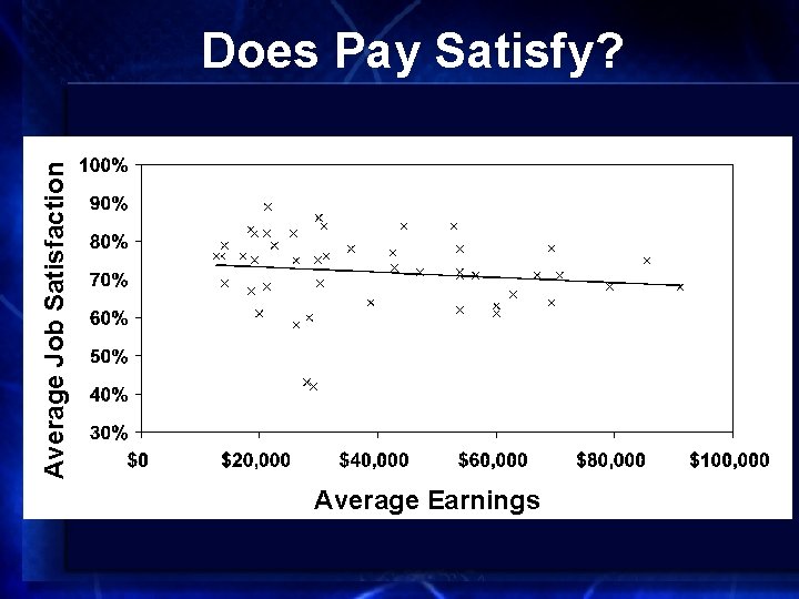 Average Job Satisfaction Does Pay Satisfy? Average Earnings 