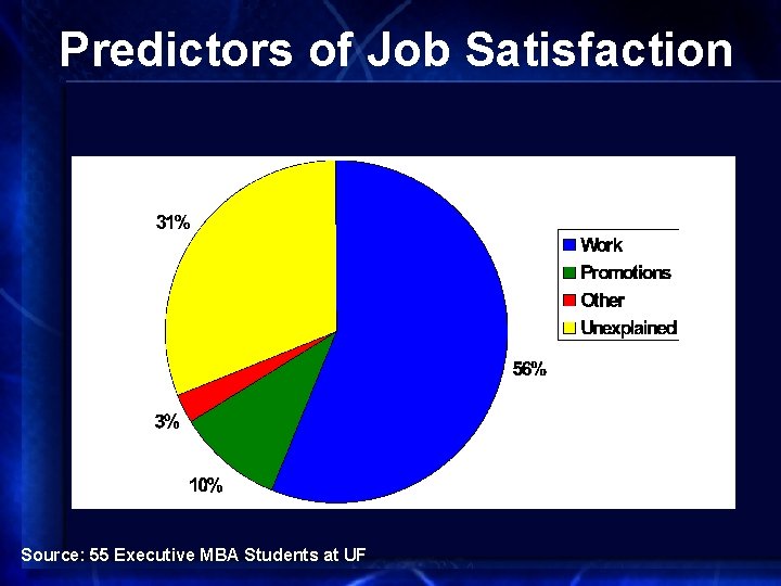 Predictors of Job Satisfaction Source: 55 Executive MBA Students at UF 