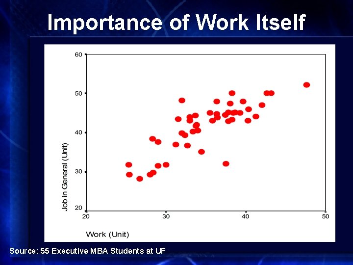 Importance of Work Itself Source: 55 Executive MBA Students at UF 