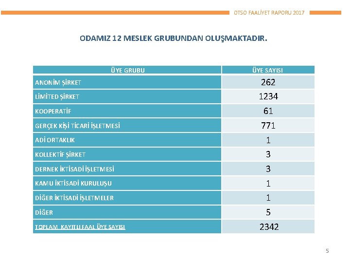 OTSO FAALİYET RAPORU 2017 ODAMIZ 12 MESLEK GRUBUNDAN OLUŞMAKTADIR. ÜYE GRUBU ANONİM ŞİRKET LİMİTED