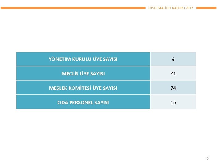 OTSO FAALİYET RAPORU 2017 YÖNETİM KURULU ÜYE SAYISI 9 MECLİS ÜYE SAYISI 31 MESLEK